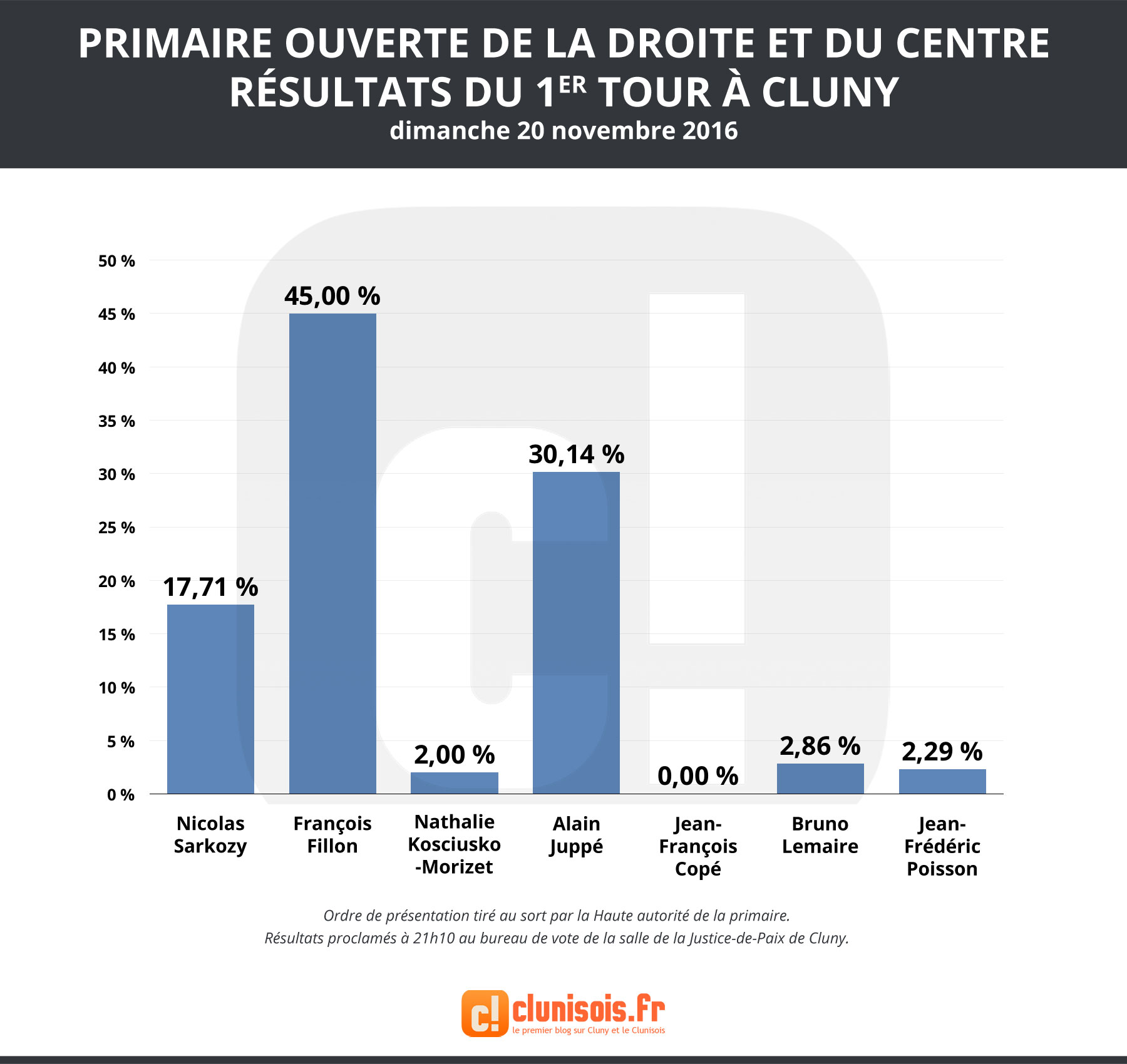 primaires-droite-2016-resultats-1ertour-cluny
