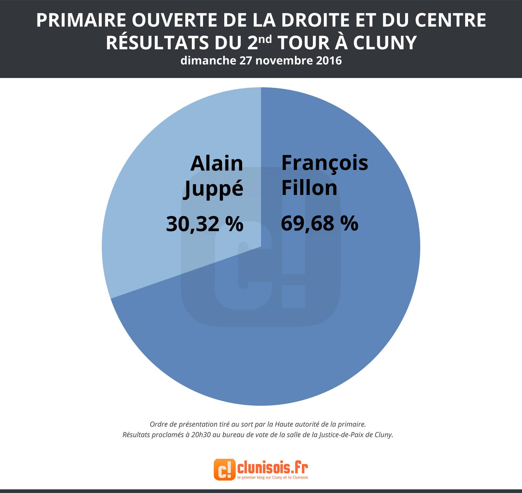 primaires-droite-2016-resultats-2etour-cluny